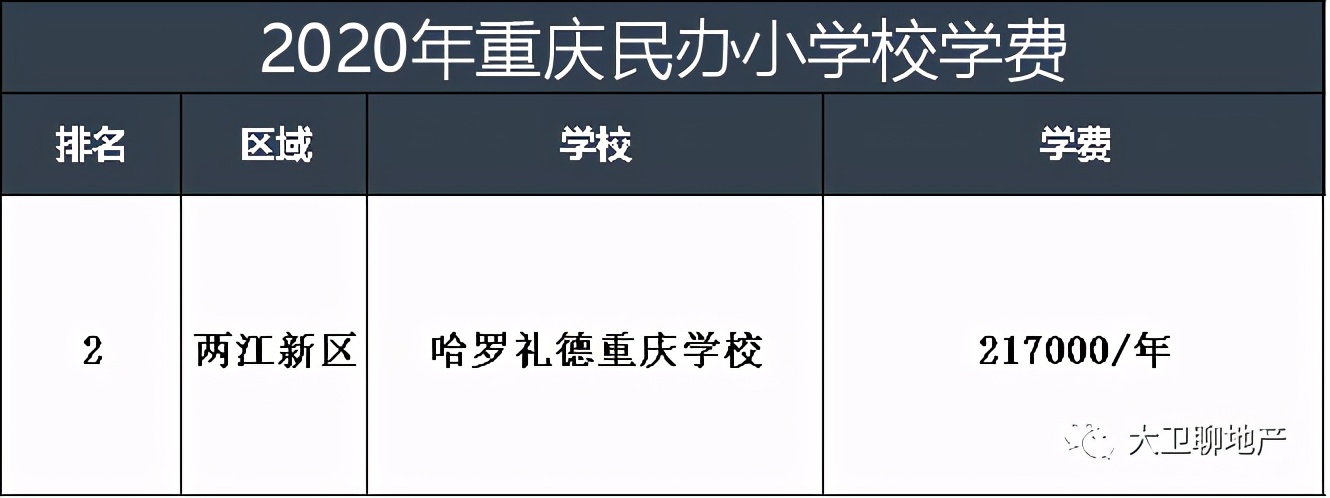 24万一年！重庆“塔尖级”学费排行榜，你还读得起么？