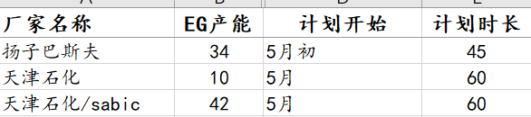 原油因页岩油减产，供需格局逐步改善，乙二醇