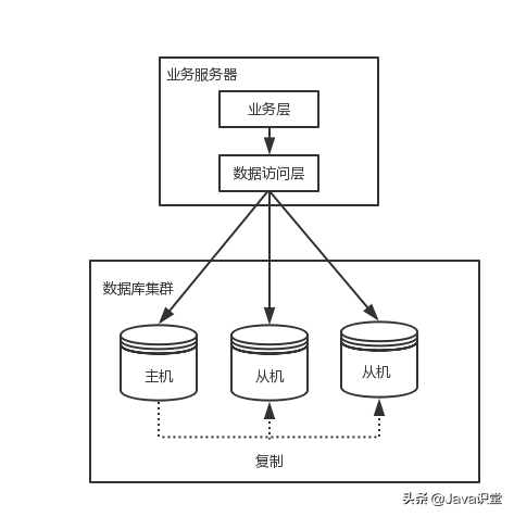 图解分布式系统架构演进之路