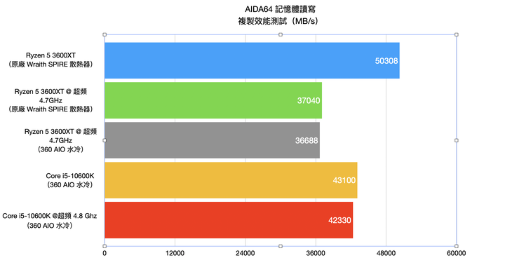 AMD Ryzen 5 3600XT处理器开箱实测，超越官方规格4.7G超频表现