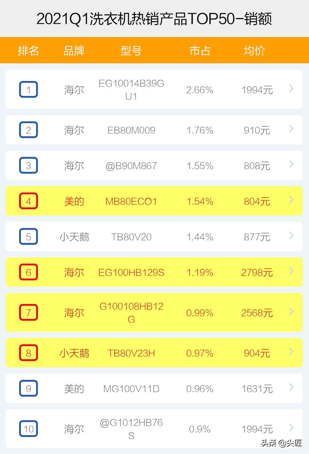 洗衣机哪家强？2021年1季度TOP50爆款榜单透秘！不会买的快来围观