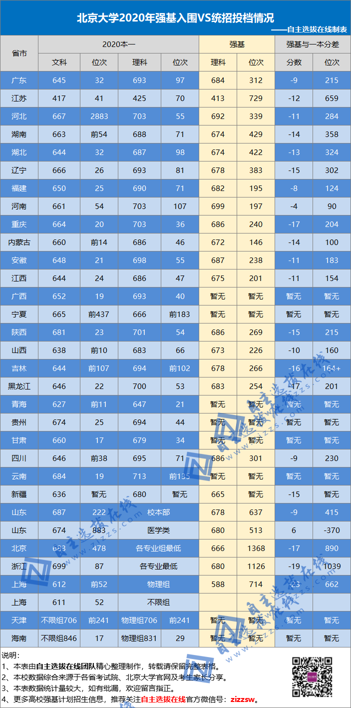 2021强基清华北大怎么选？多少分冲清北？这些细节早就告诉你了