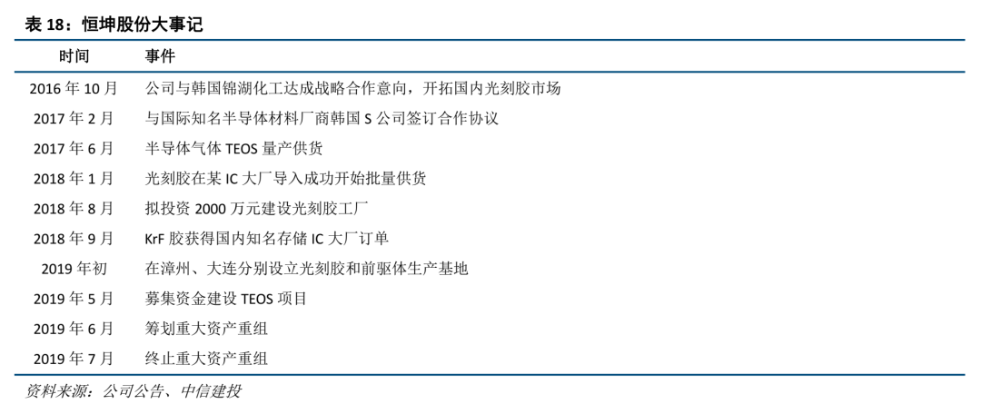 中信建投证券：光刻胶产业链国产化任重道远 重