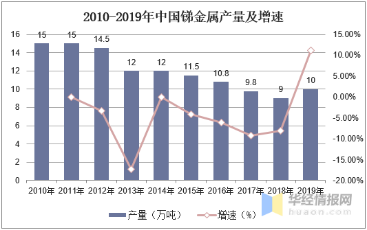 2019年中國銻產業(yè)供需現(xiàn)狀分析，四大戰(zhàn)略資源中最稀缺的金屬