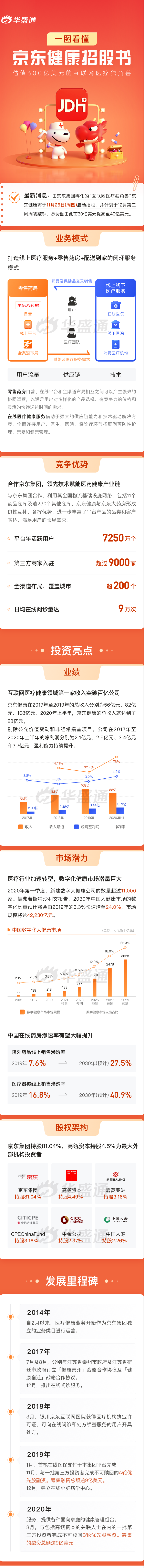 一图看懂京东健康招股书！健康赛道再度迎战阿里
