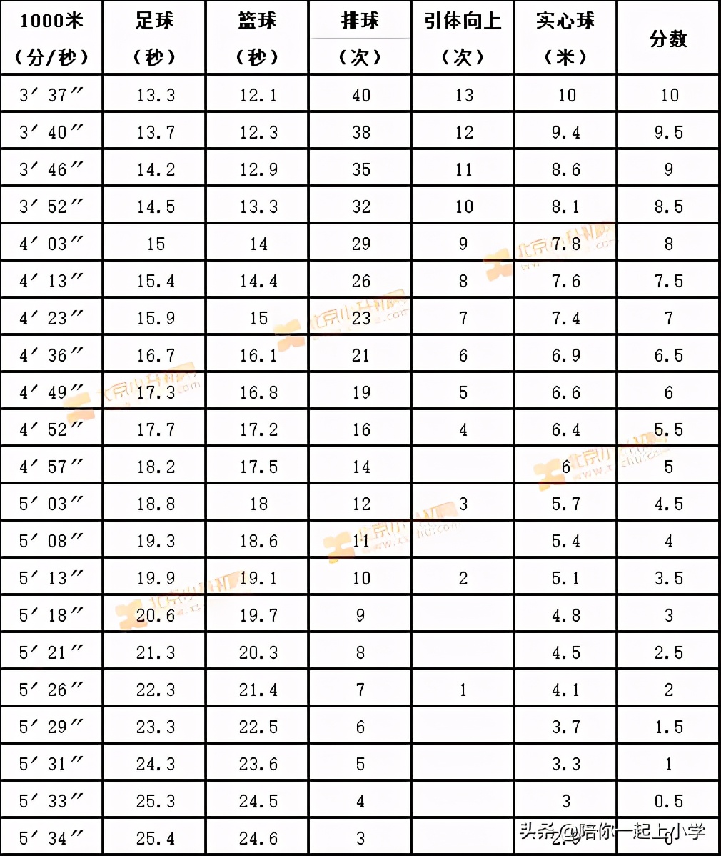 体育将纳考试 中小学体测项目及评分标准一览，你家娃达标了吗？