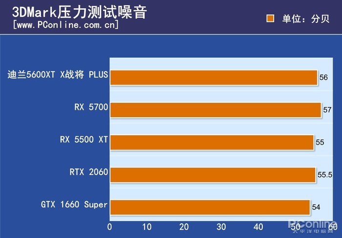 迪兰RX 5600 XT 6G X战将PLUS评测：RX5700八成功力，功耗低还凉快