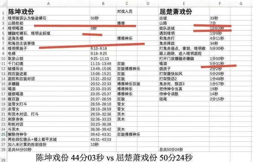 上映31天票房仅2.73亿，2021年春节档首部烂片血亏出局