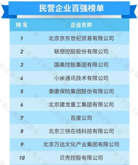 北京民营企业百强：小米第四，联想第二，榜首年营收达5769亿