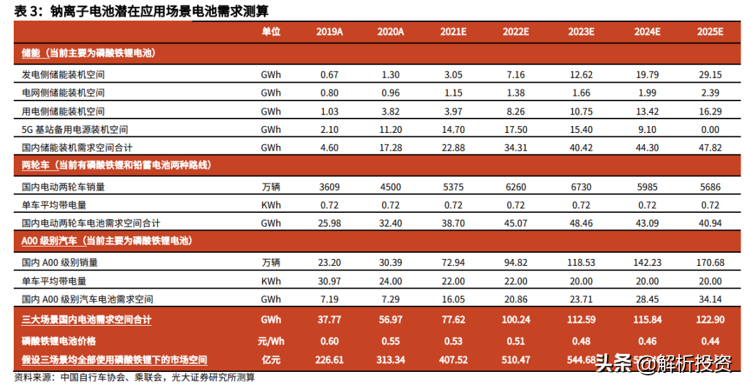 钠电池来了！锂电池危险了？