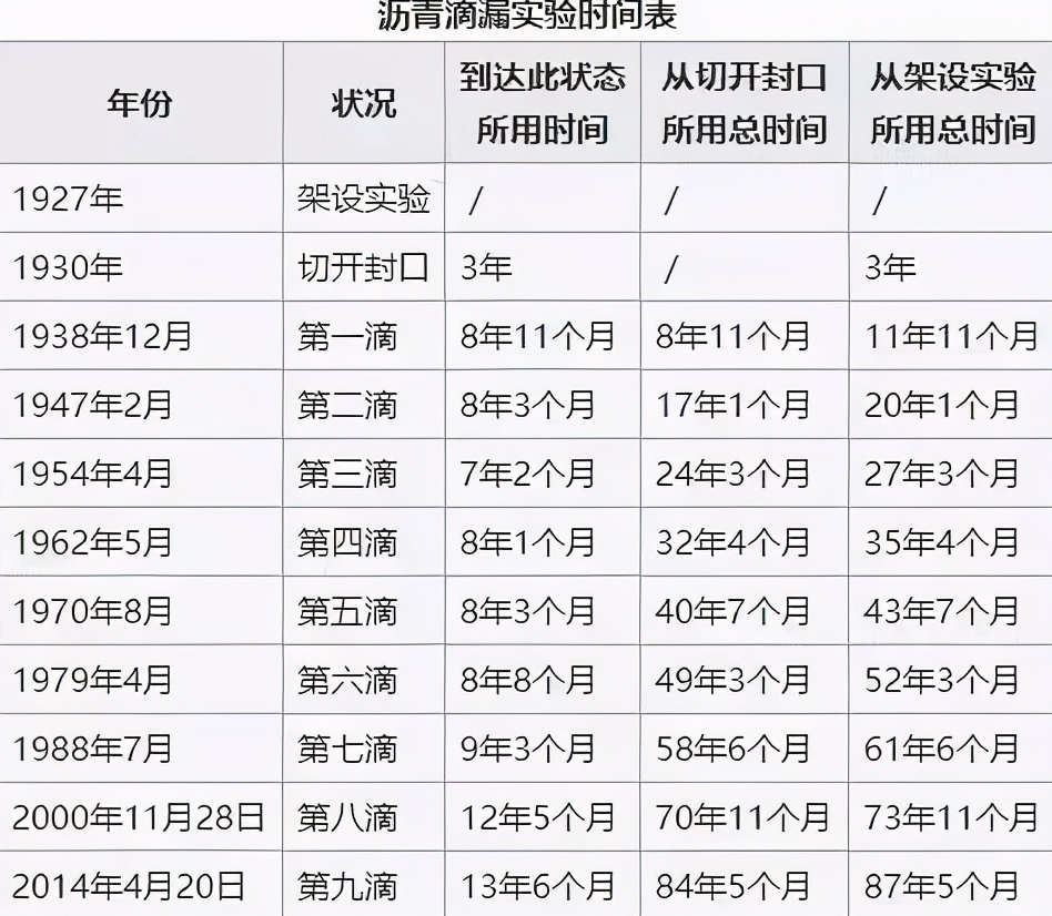 一個物理實驗持續94年，熬死兩位科學家，到底想證明什麽？