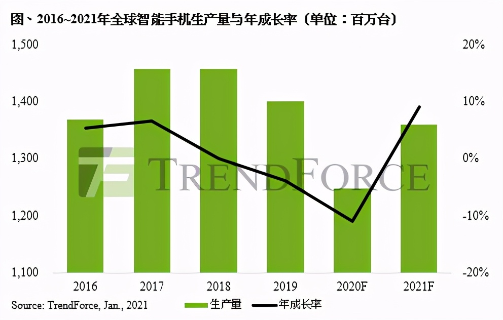华为跌出前六小米进入前三，2021年全球智能手机
