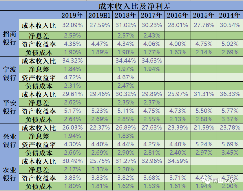 招行、宁波、平银、兴业、农行5家银行综合对比