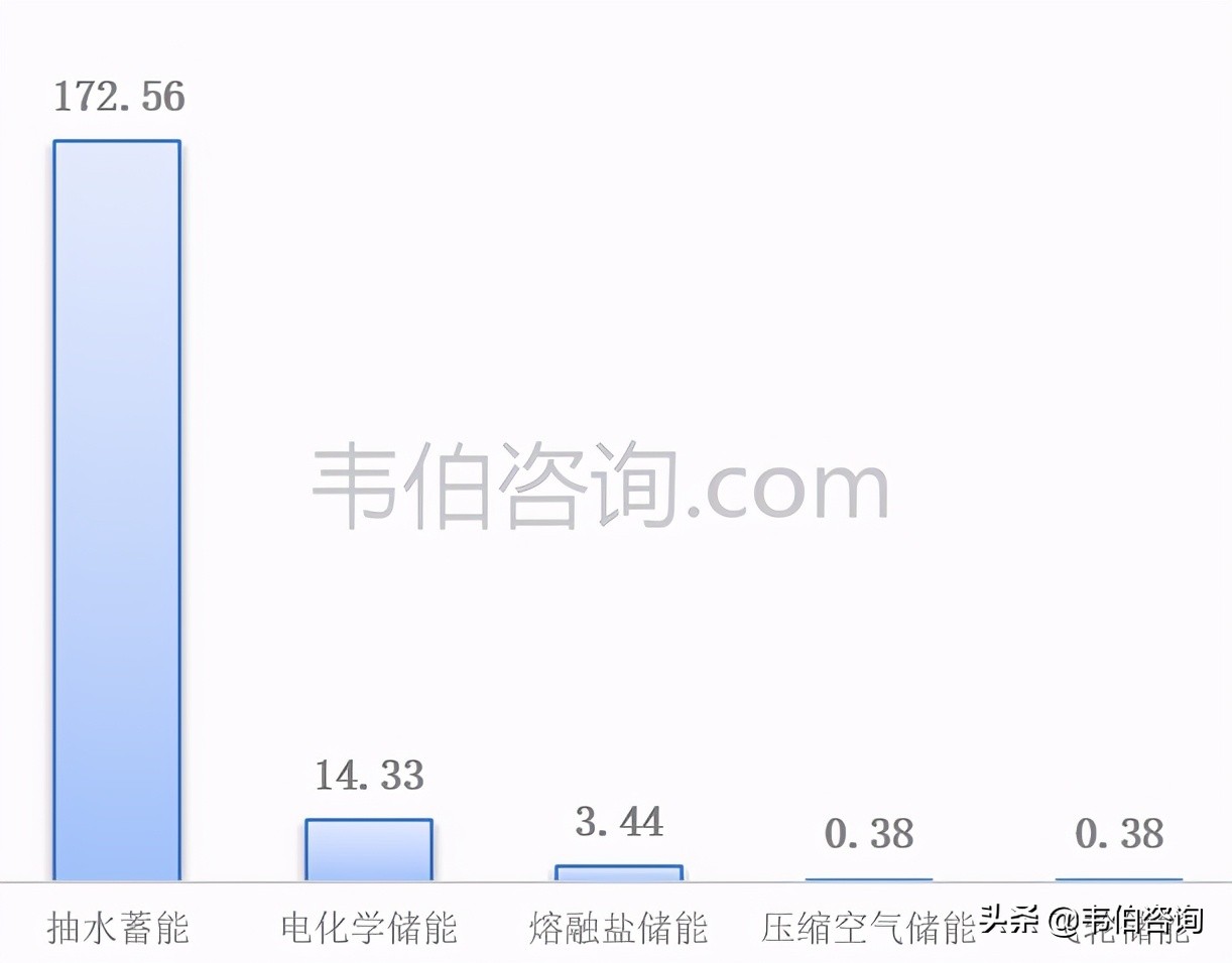 全球儲(chǔ)能市場(chǎng)追蹤：抽水儲(chǔ)能占比超90%，電化學(xué)儲(chǔ)能潛力巨大
