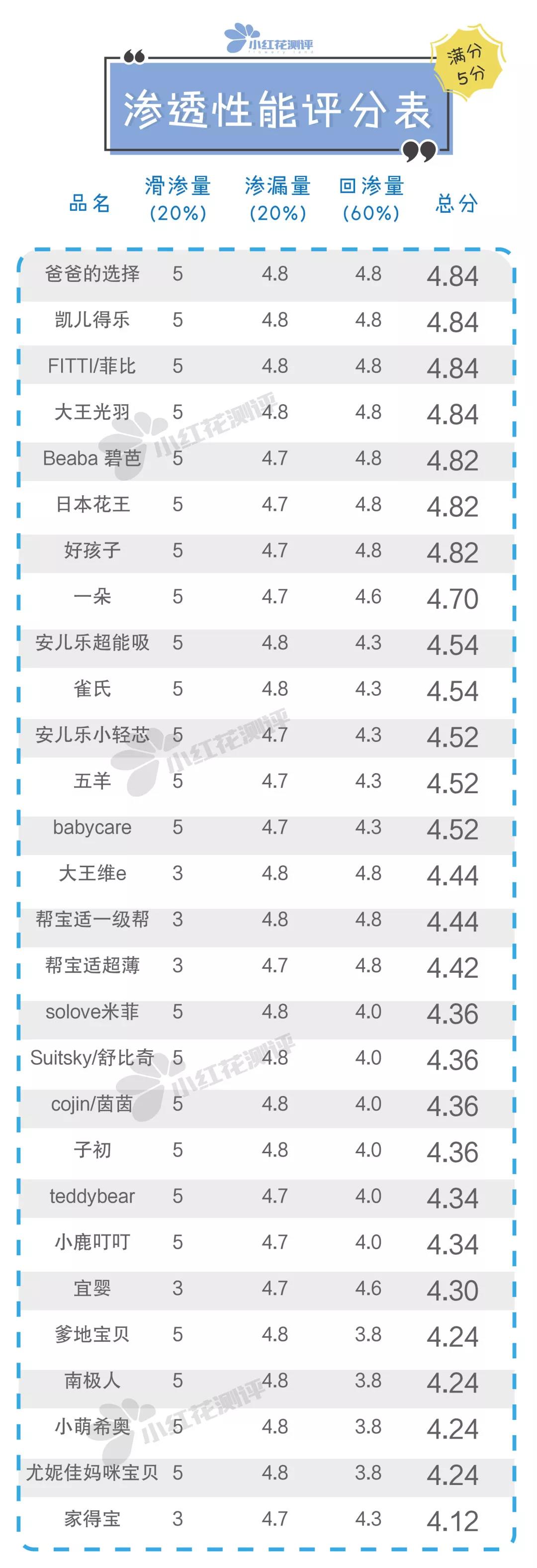 28款宝宝纸尿裤测评：雀氏、BC检出微量增塑剂