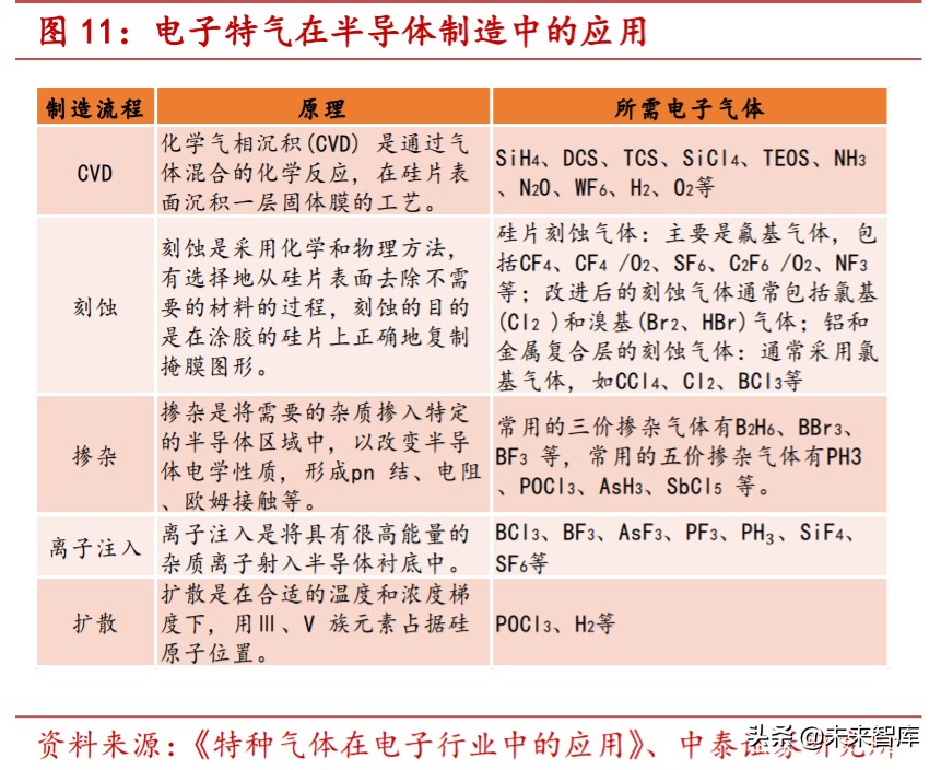 特种气体行业专题报告：电子工业“血液”，国产化势在必行