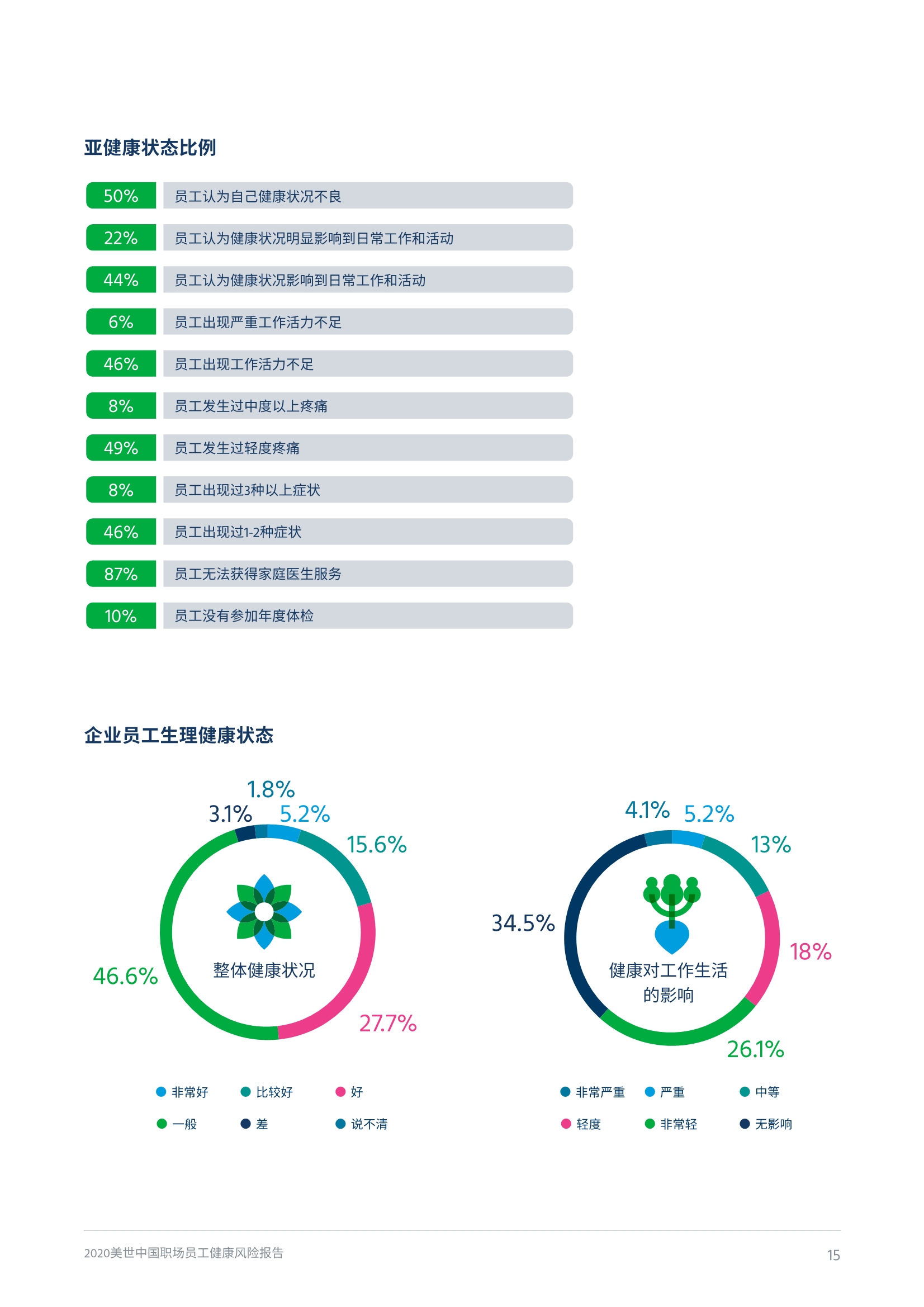 2020中国职场员工健康风险报告