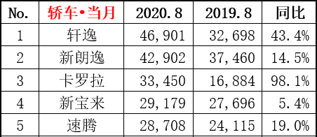 老百姓都买了什么车？8月份汽车销量告诉你