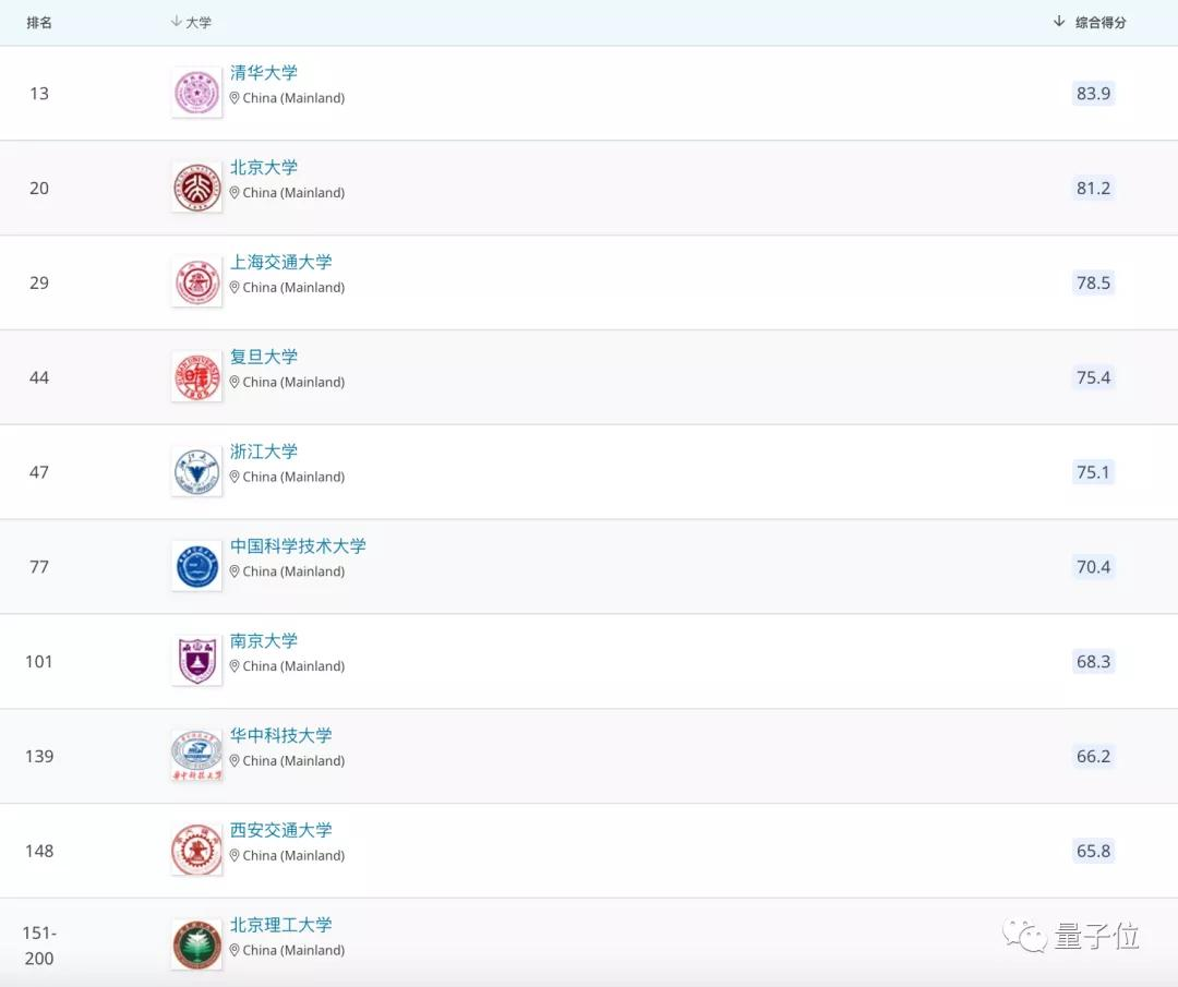 QS最新学科“排位赛”榜单出炉!西安交大计算机跻身国内前10