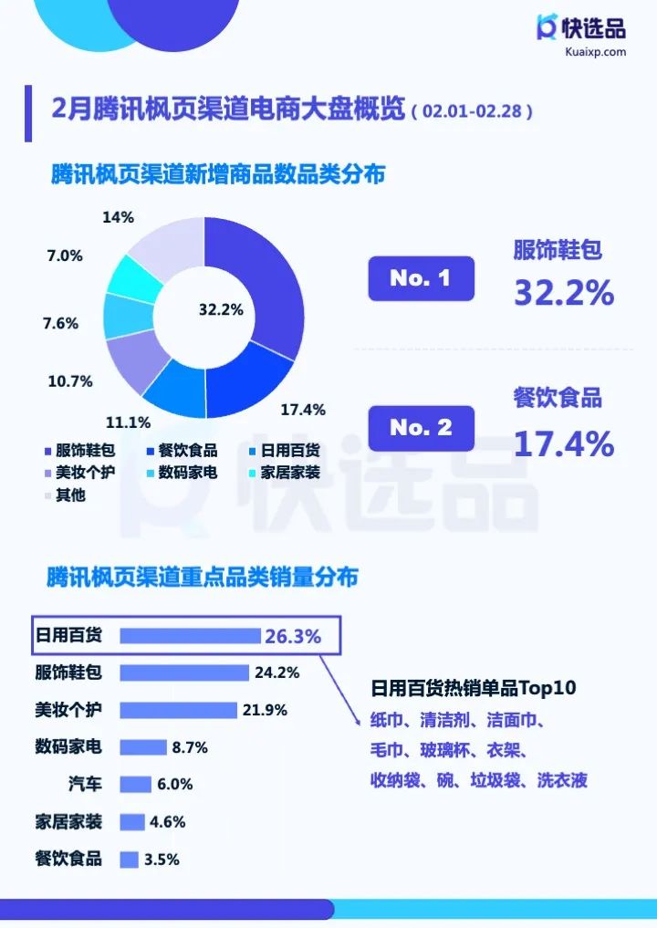 二类电商各渠道哪些品类热销？2月大盘趋势情报分析