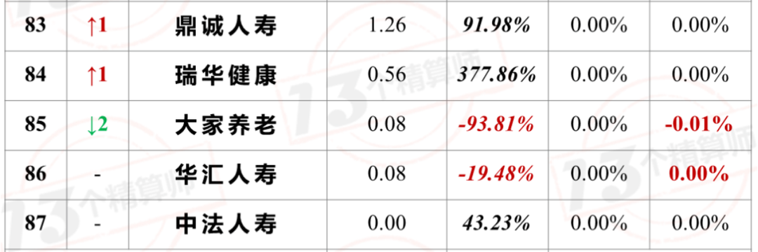 7家险企被接管，12家险企被监管，还有3家业务多年“停摆”