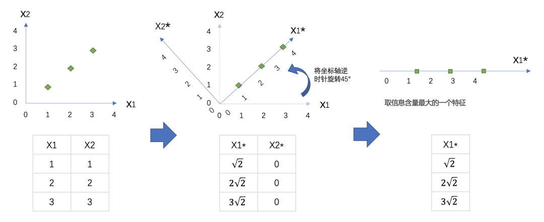 <a href='/map/shujuwajue/' style='color:#000;font-size:inherit;'>数据挖掘</a>中常用的基本<a href='/map/jiangwei/' style='color:#000;font-size:inherit;'>降维</a>思路及方法总结