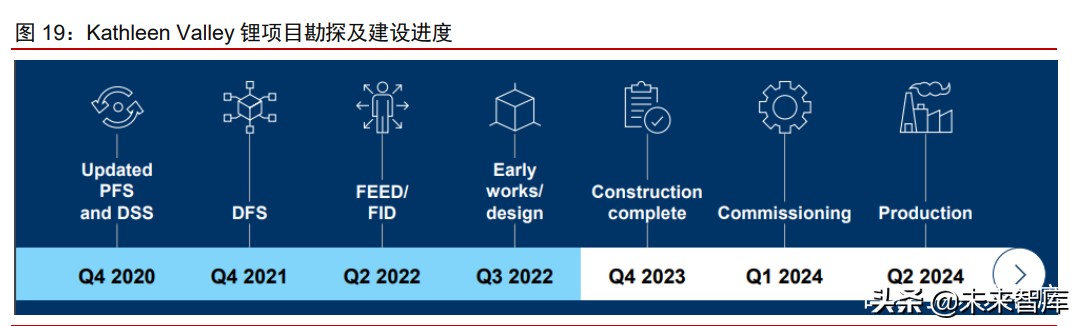 有色金属锂行业专题报告：西澳锂矿企业2021H1生产经营总结