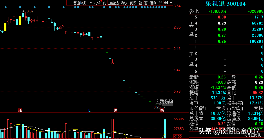 下周回国？连乐视贾跃亭都知道A股牛市来了
