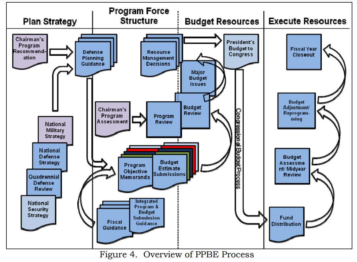 1 Picture Us Military Planprojectbudgetimplementation Ppbe Flow