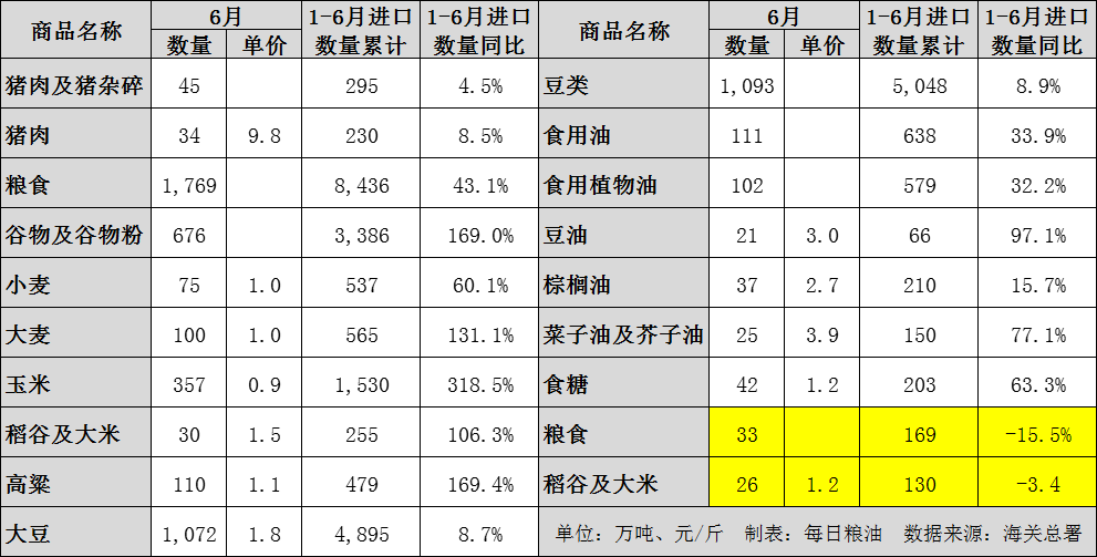 上半年进口数据公布：猪肉均价不到10元，高粱价格高于小麦玉米