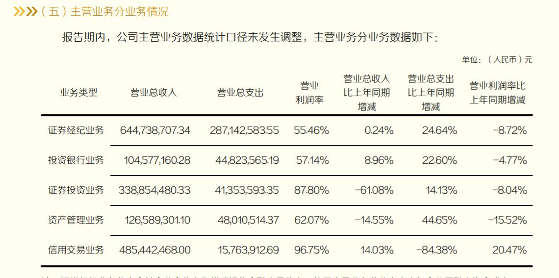 东北证券营收大降21%且涉多起诉讼 公司回应称不便深入交流