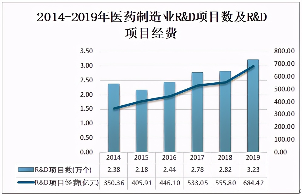 2019中国医药制造业R&D机构数3410个，研发支出规模小