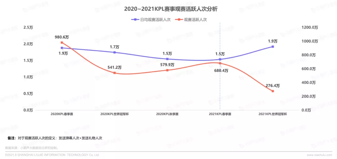 7月游戏直播数据报告：单月直播总时长已接近五千年