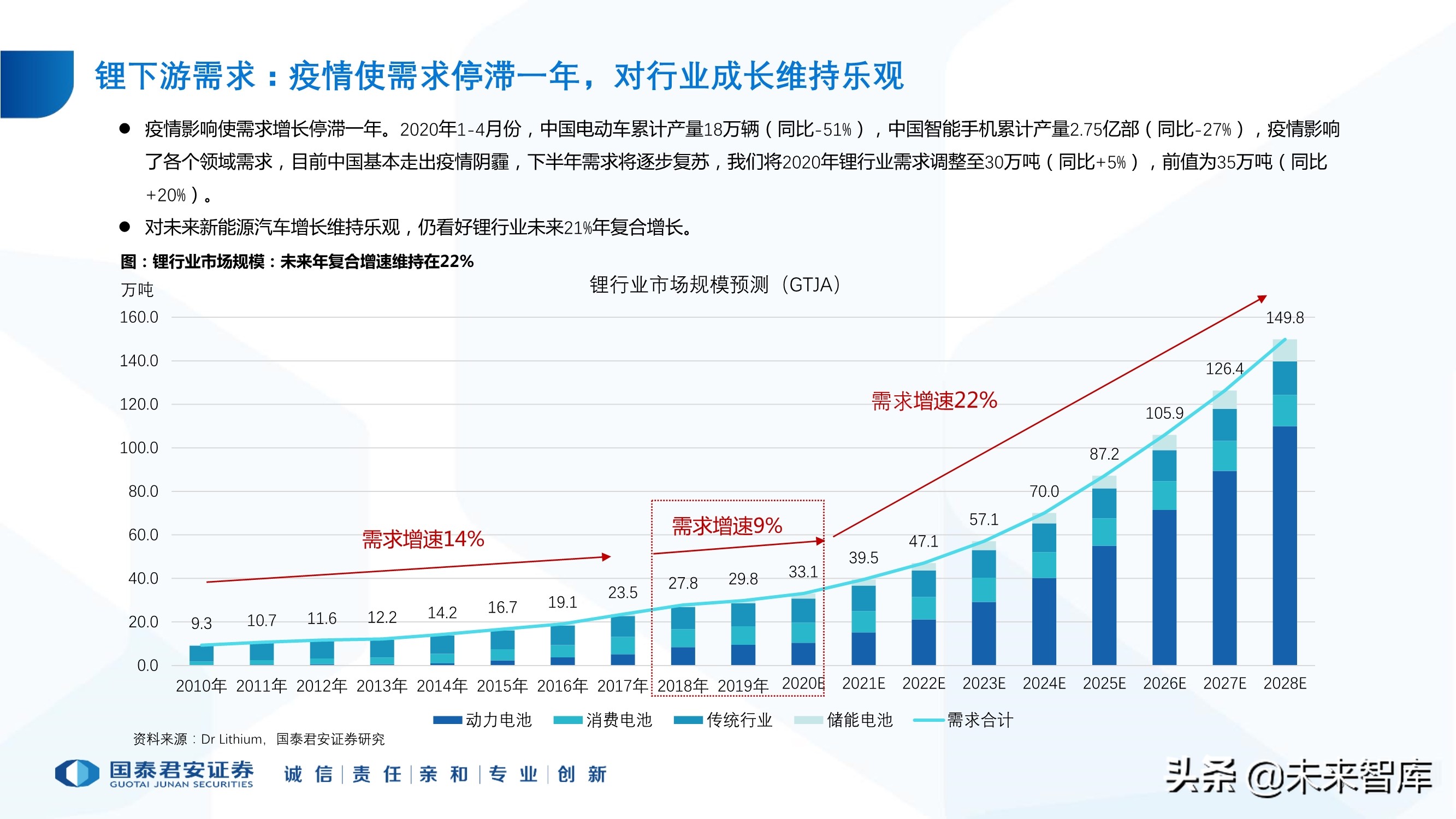 锂行业专题报告：锂行业发展趋势研判，坚守和破局