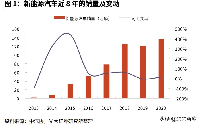 新能源汽车充换电产业研究：充换电协同发展为新能源汽车续航