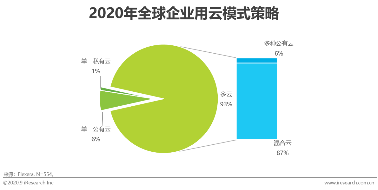 2020年中国基础云服务行业发展洞察报告