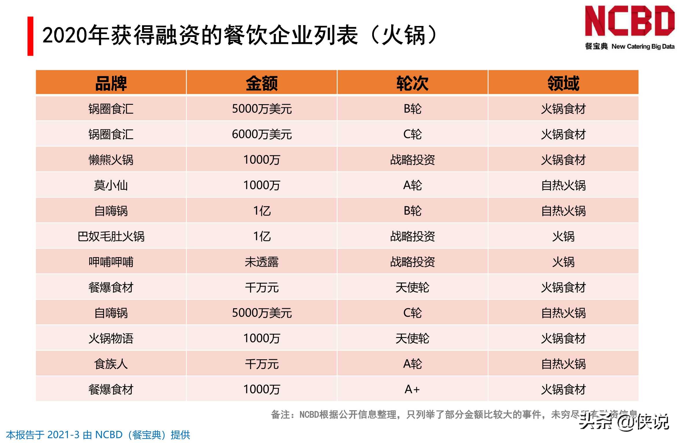 2020-2021年中国餐饮行业投融资分析报告