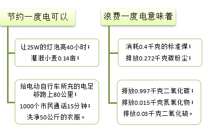 绿色低碳，从我做起！-第2张图片-农百科