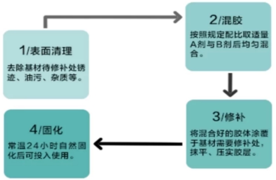 鑄鐵修補劑，輕松修復鑄鐵管道破裂問題