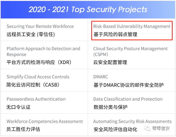 漏洞優先順序技術（VPT）導論