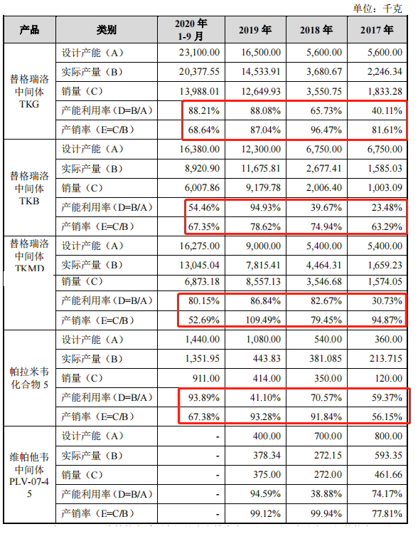 泓博医药产能和产销均不理想，募资扩能或难消化