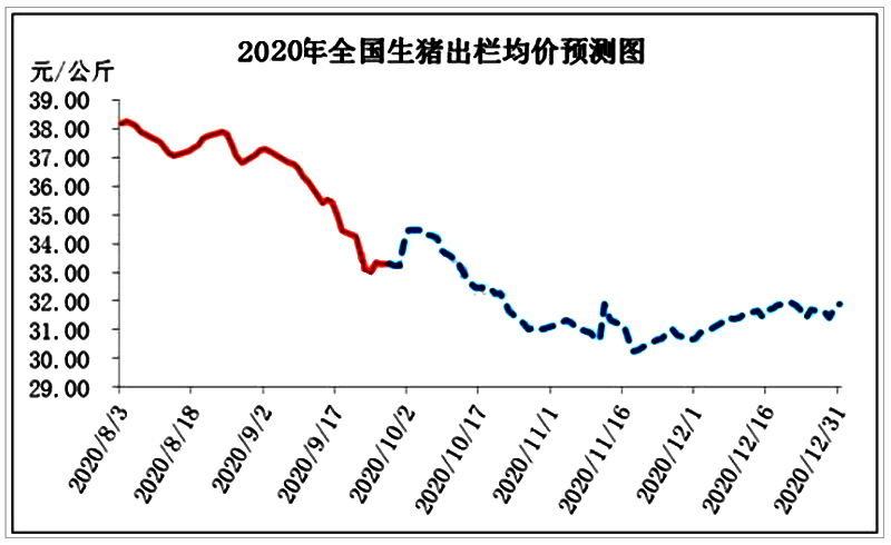 生猪出栏量陡增，9月猪价下跌明显，2020年底前猪价行情预测