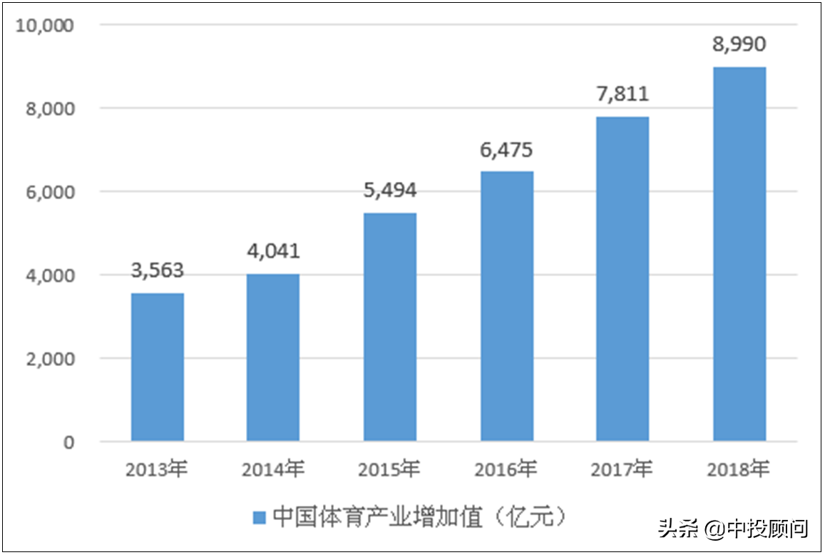 未来5年中国体育产业发展规模现状的分析