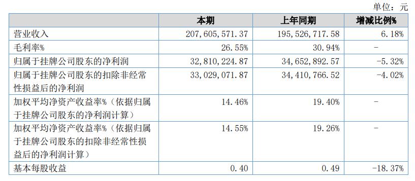 同成医药上半年毛利率下滑4.39个百分点 申请精选层挂牌募资扩产