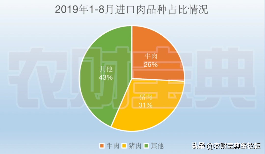 全年猪肉进口量或将达到436.5万吨！1-8月是去年同期的2.3倍｜农财数读