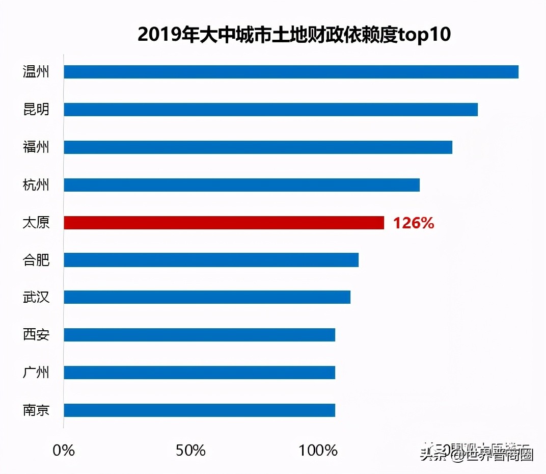 太原零门槛落户背后：房价下跌压力大！强省会战略必须实施