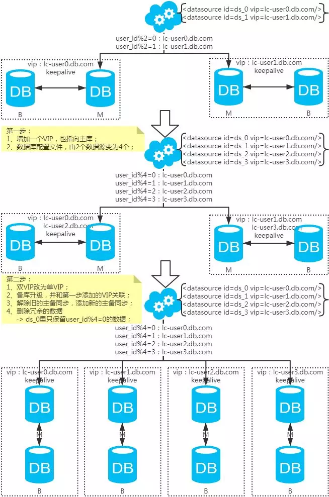 一线大厂互联网公司常用MySQL分库分表方案