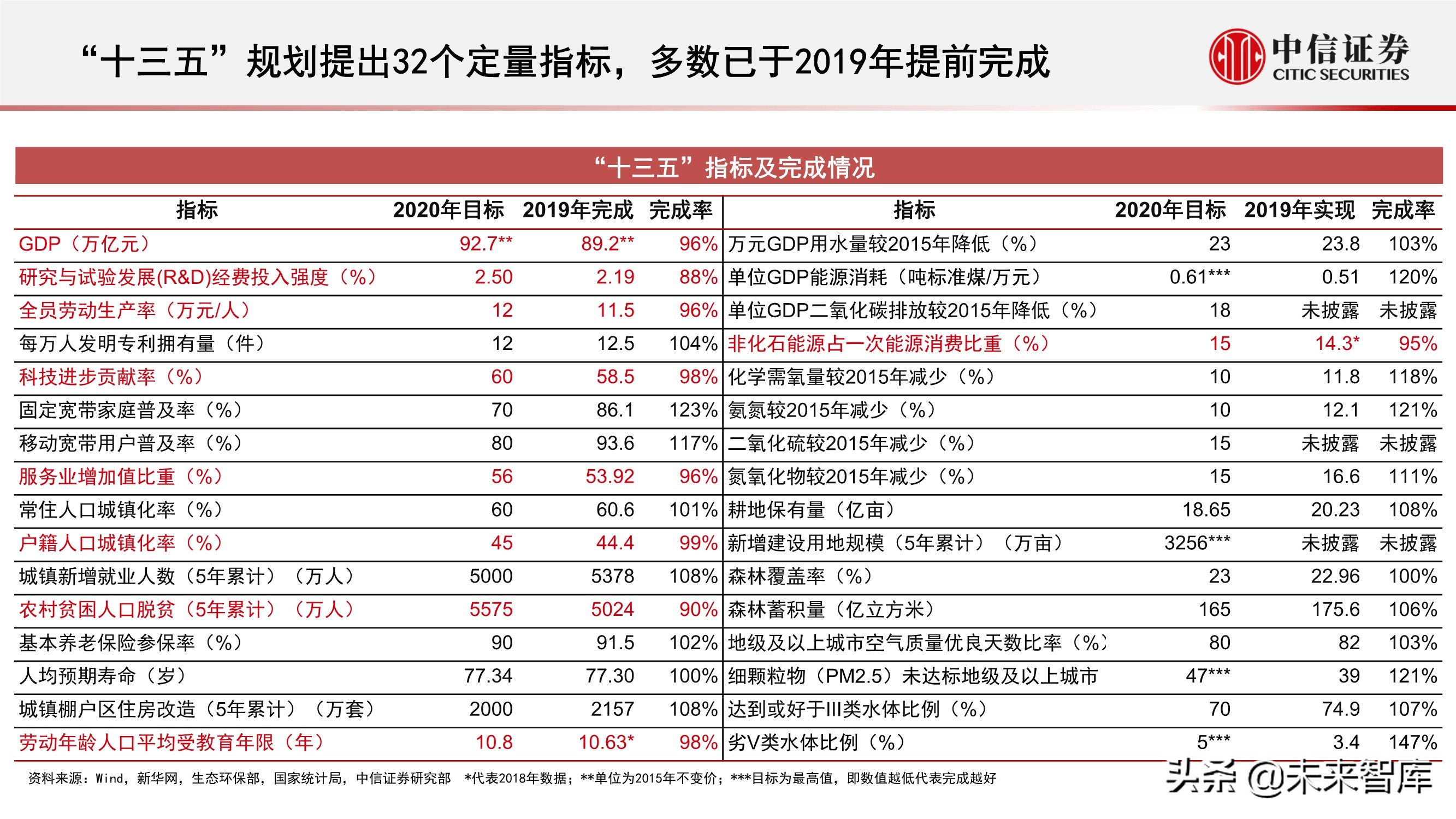 “十四五”规划展望