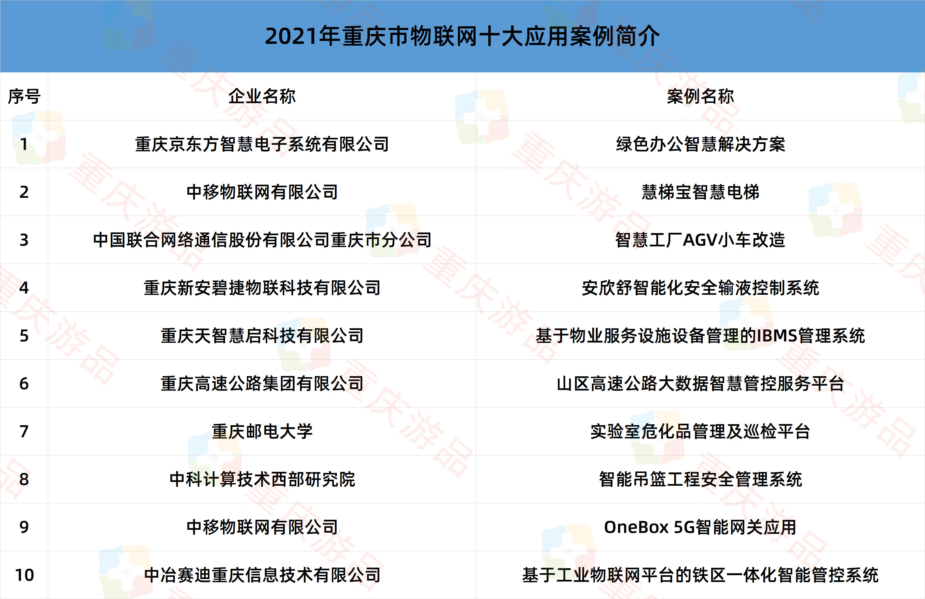 ​重庆十大互联网平台公布，电商平台很强势，仅次于京东和苏宁