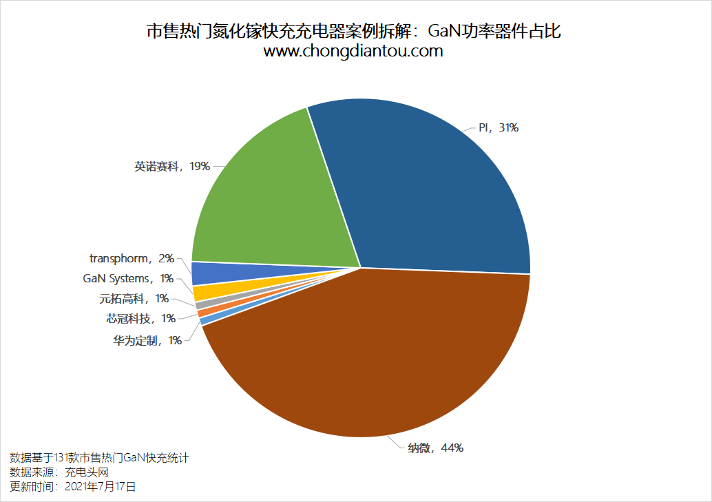 拆解完131款氮化镓快充，我们得到了8个重要数据-充电头网